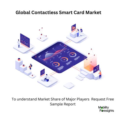 Global Contactless Smart Card Market Report 2023: Growing